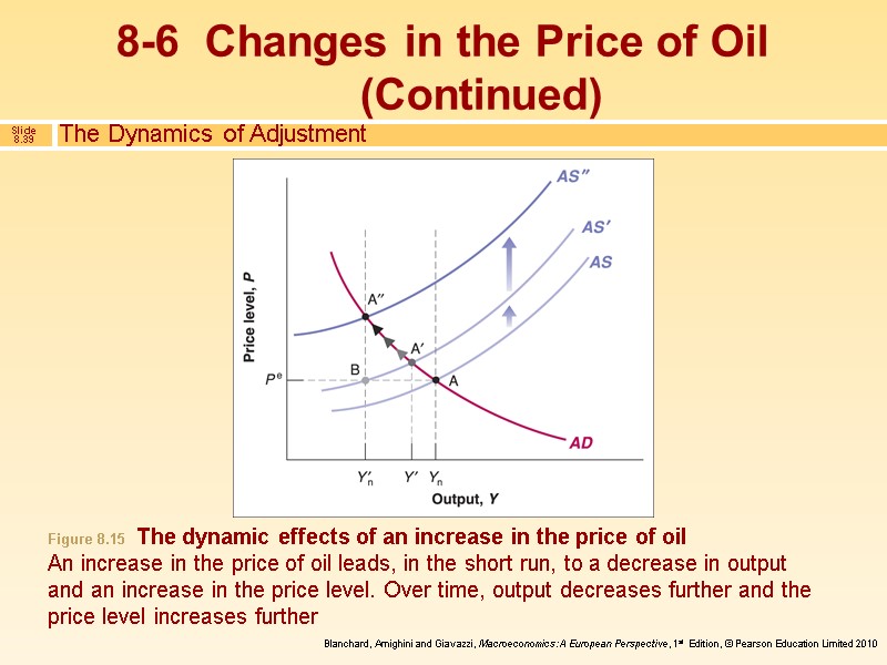 The Dynamics of Adjustment 8-6  Changes in the Price of Oil (Continued) Figure